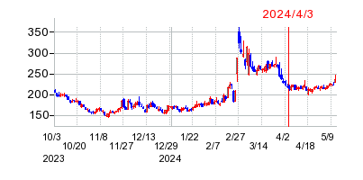 2024年4月3日 09:34前後のの株価チャート